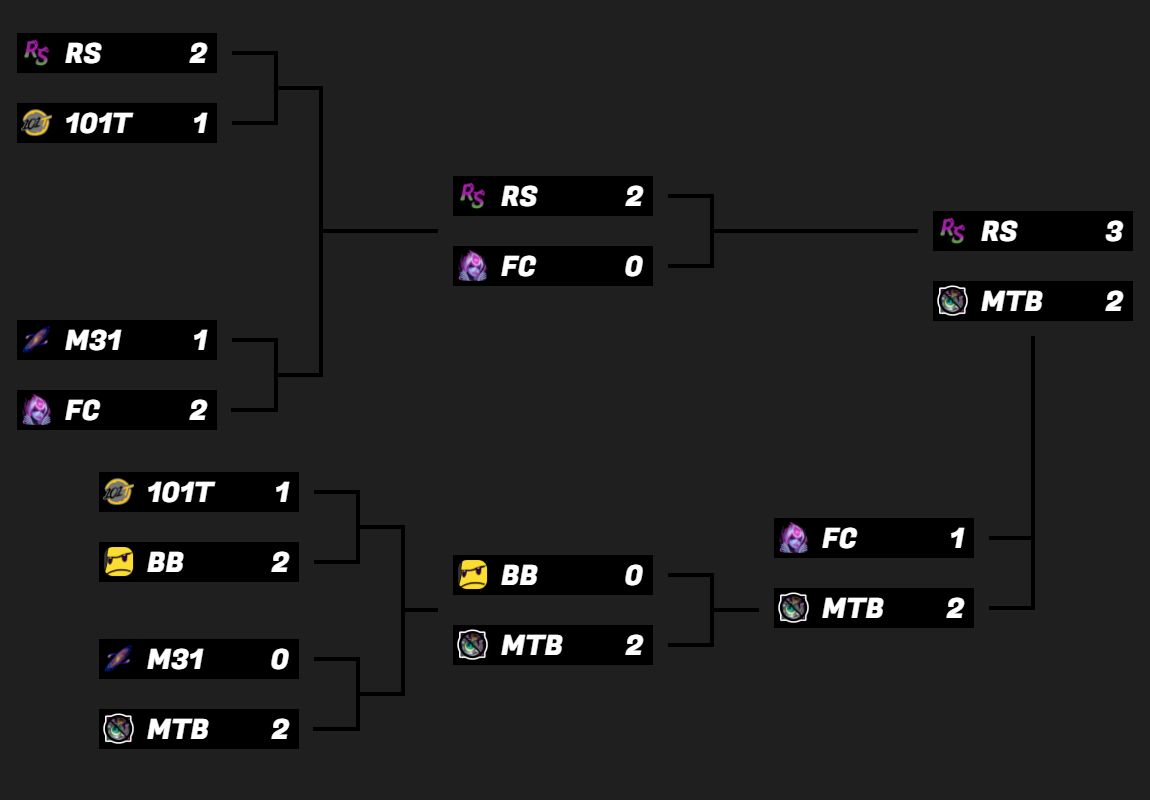Season 9 Bracket bracket